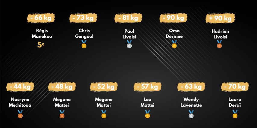 Tableau meilleurs résultats aux championnats de France individuels cadets