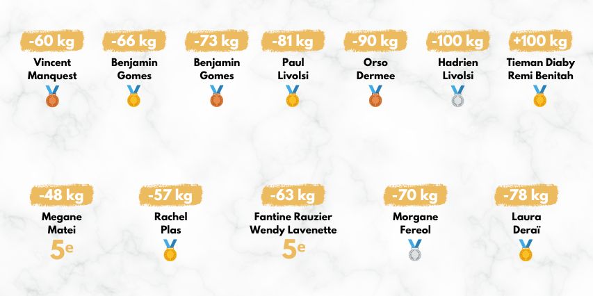 Résultat championnats de France juniors