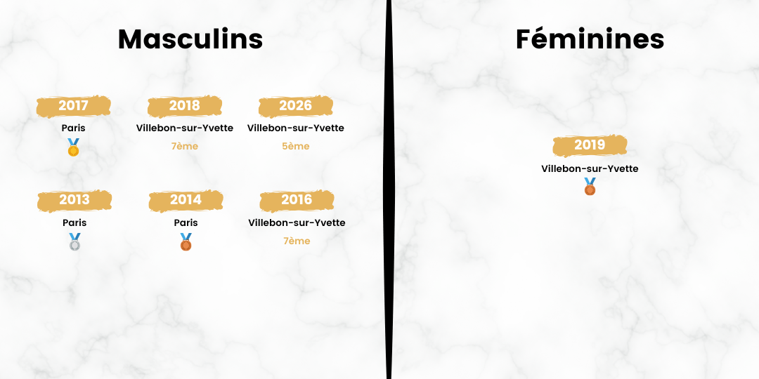 Tableau des résultats aux championnats de France par équipes